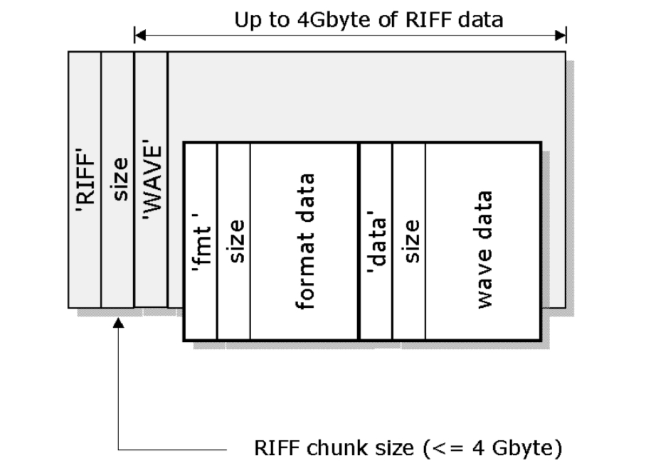 Wav Chunk Breakdown